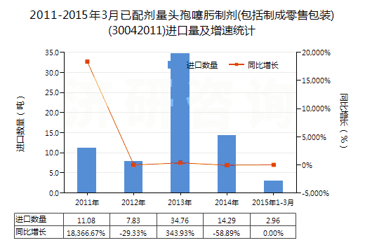 2011-2015年3月已配劑量頭孢噻肟制劑(包括制成零售包裝)(30042011)進(jìn)口量及增速統(tǒng)計